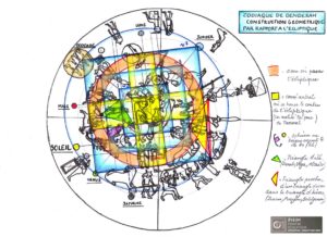 Zodiaque de Denderah: construction géométrique par rapport à l'écliptique