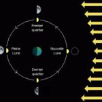 Phases principales de la lune